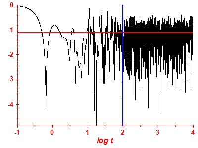 Survival probability log